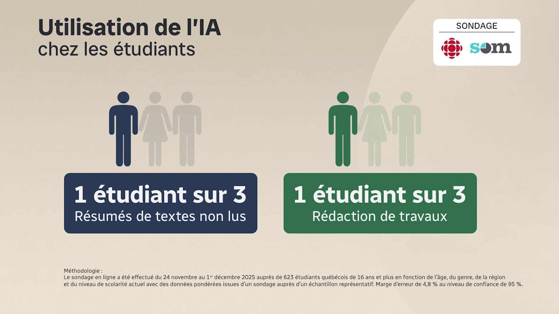 L'utilisation et la perception de l'IA par les étudiants québécois - Dans un contexte académique - Sondage Som Radio-Canada